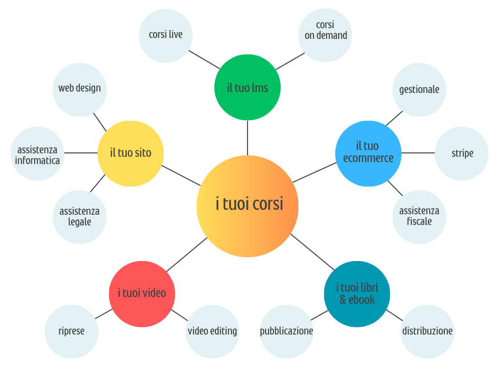 I Tuoi Corsi